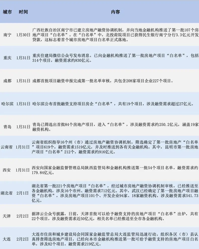 11个省市房地产“白名单”出炉 涉上千项目、超3700亿融资