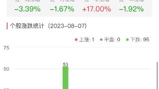 房地产开发板块跌3.39% *ST新联涨1.18%居首