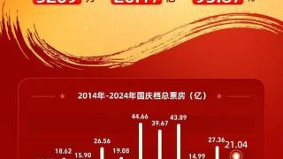 国庆档“成都造”电影票房超5亿，《浴火之路》《熊猫计划》冲进第一梯队