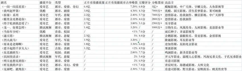 年终盘点｜票房重回亿元时代，分账剧市场真假“回春”？