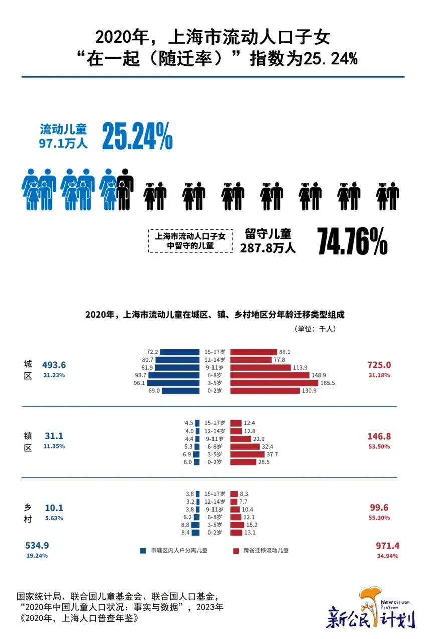 背井离乡或留守村镇，是近一半中国儿童的生存状态