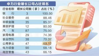 A股内生动能增强 逾800家公司上半年净利增超50%