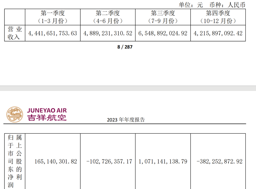 吉祥航空去年盈利7.5亿元实现扭亏，海航老板方威成第三大股东