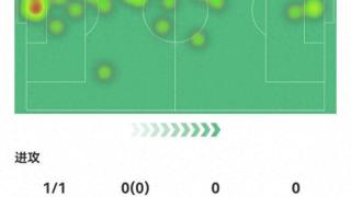 攻防俱佳！吕迪格数据：1粒进球，6次解围，传球成功率91%