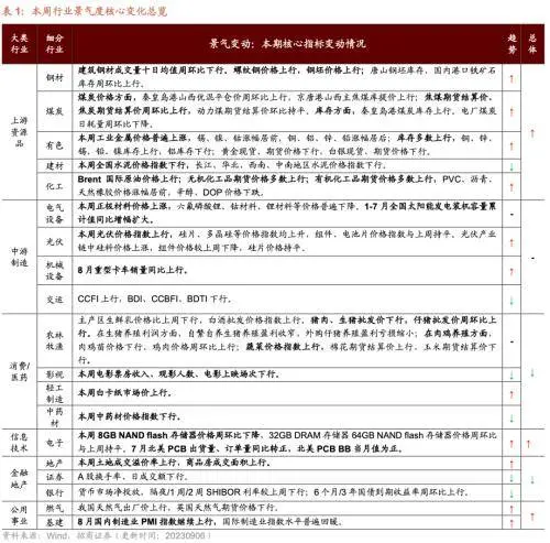 库存拐点渐近，8月重型卡车销量同比上行——行业景气观察