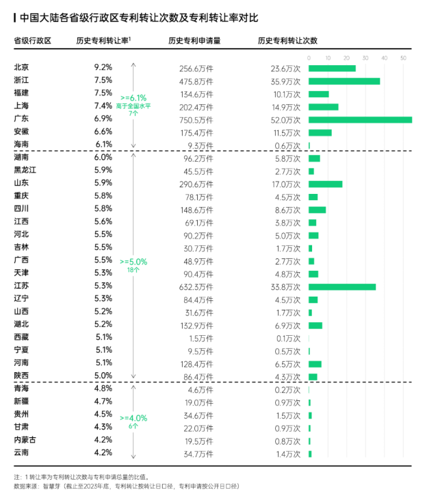 智慧芽发布中国专利转化运用报告，专利转让次数年均增长达13%