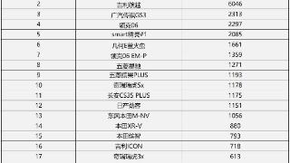 7月小型SUV销量排名变化大 元UP反超缤越 长安CS35 PLUS没进前十