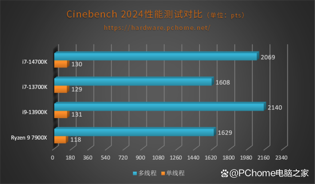 加量不加价可战i9 英特尔酷睿第14代i7-14700K评测