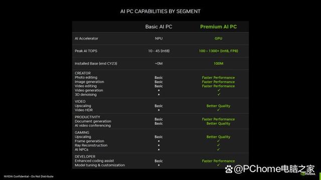 你们的AI PC都是垃圾！英伟达说搞AI PC还得看显卡