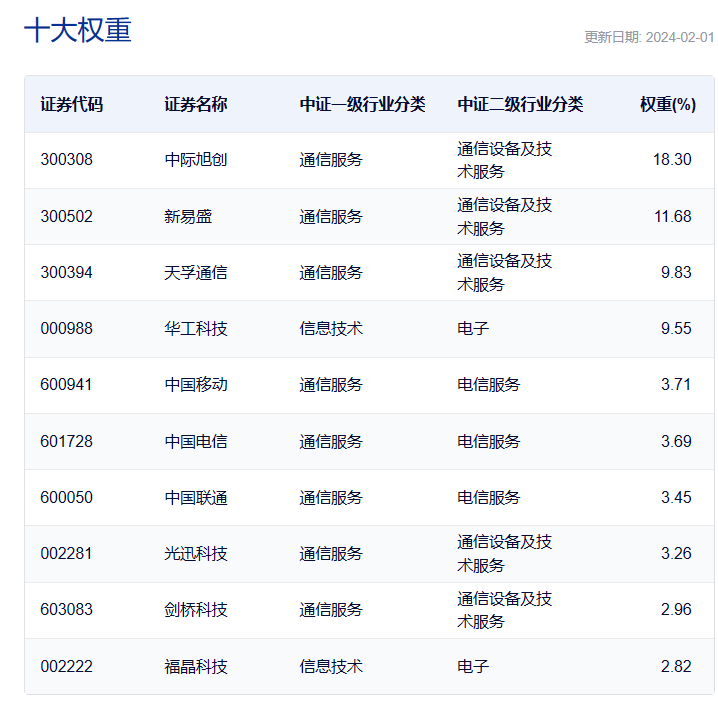 多家基金公司上报光通信主题ETF，标的指数近一年涨超60%