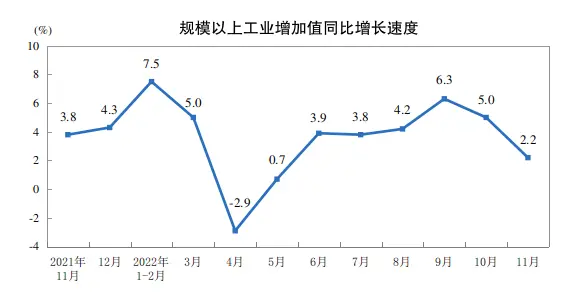 11月份规模以上工业增加值同比增长2.2%