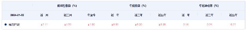 5只规模超1亿元的电力主题ETF，前十大权重累计占比超56%