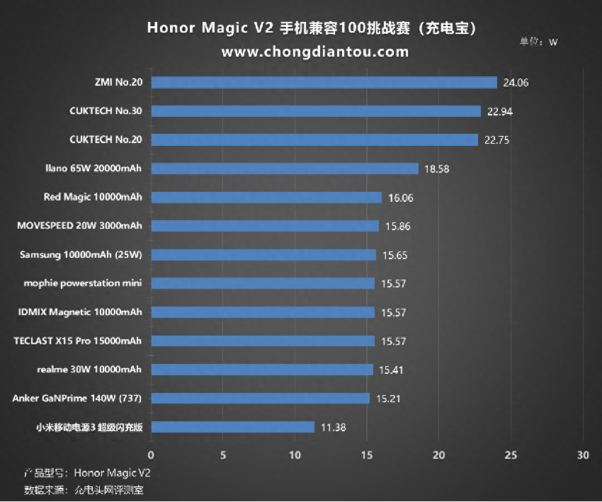 荣耀magicv2充电兼容性测试