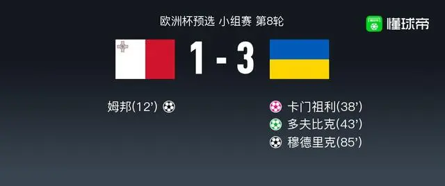 乌克兰3-1马耳他，卡门祖利乌龙，穆德里克，多夫比克建功