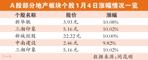 融资持续破局之下地产股大涨