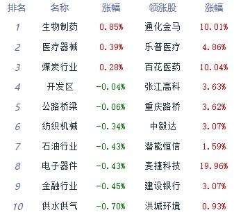 午评：两市维持弱势震荡 化学制药板块逆势领涨