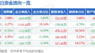 福日电子(600203)报收于6.03元，上涨3.08%