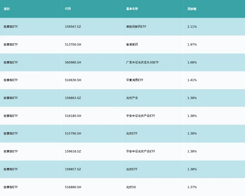 ETF基金日报丨港股创新药ETF涨幅居前，机构建议聚焦小核酸药物研发