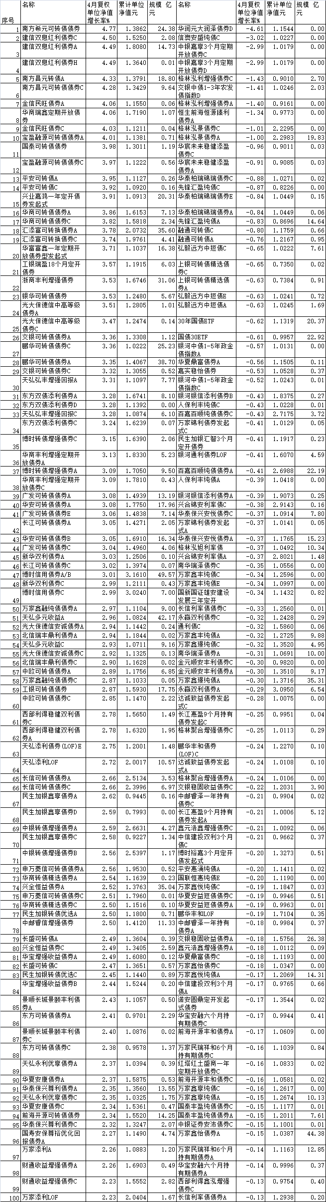 4月份96%债基上涨 南方希元可转债债券涨4.77%