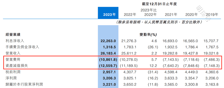 万亿省级城商行交“考卷，中原银行是喜还是忧？