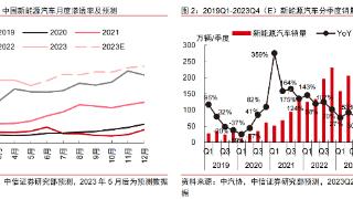 下半年否极泰来？从盈利弹性角度剖析新能源汽车行业潜力股，充电桩迎政策需求双共振