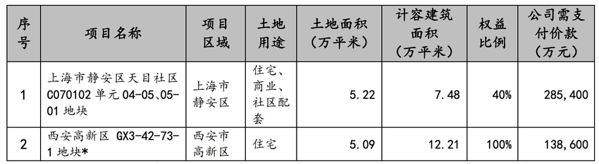 招商蛇口前11个月销售额约2708亿元，同比增加8.35%