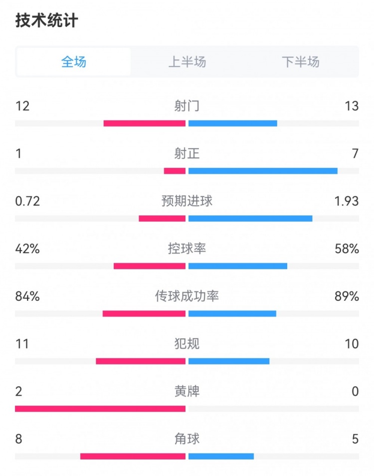 皇马4-0格拉纳达全场数据：射门13-12，射正7-1