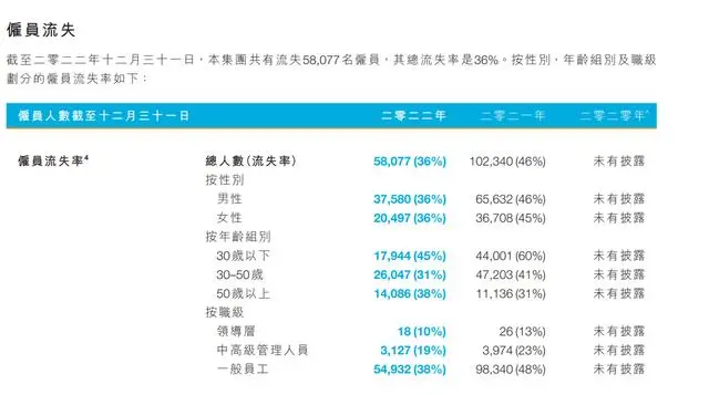 藏在恒大年报里的细节：两年流失超16万名员工，夏海钧年薪从2亿降至14万