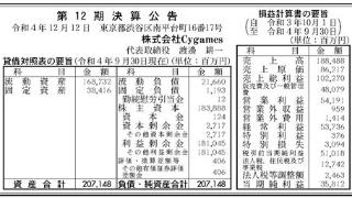 Cygames年度净销售额1884亿日元 净收入358亿日元