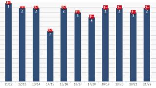 多特取近11个赛季第7次德甲亚军