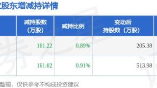 1月2日金埔园林发布公告，其股东减持322.24万股