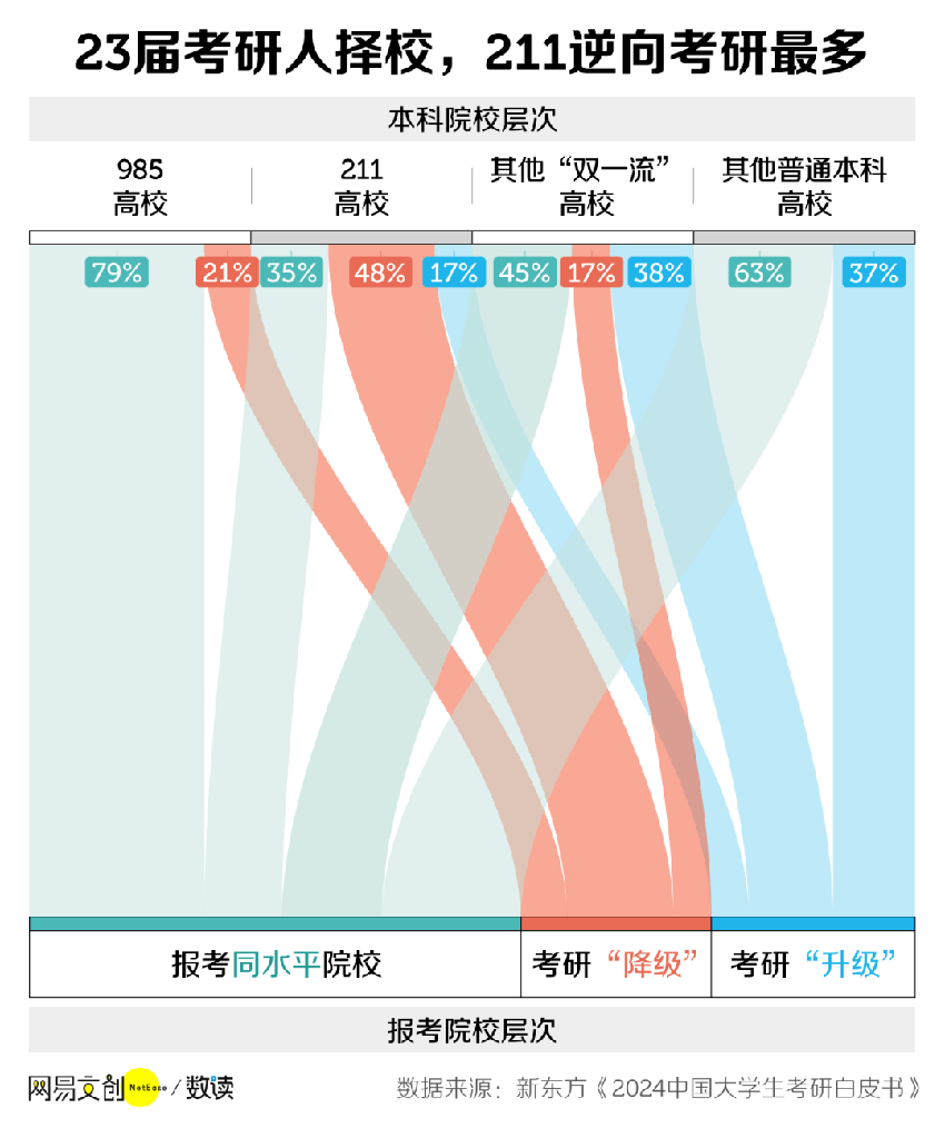 从清北到双非，名校生决定逆向读研