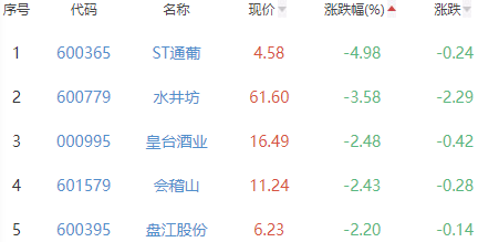 白酒概念板块跌0.98% 巨力索具涨1.22%居首