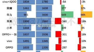 国内手机销量排排座，vivo拿第一，OPPO拿第六