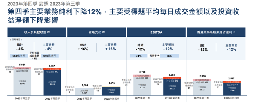 港交所去年收入及净利创历史第二高，新CEO今日走马上任