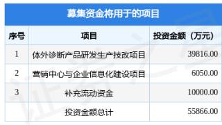 中翰生物拟在深交所创业板上市募资5.59亿元