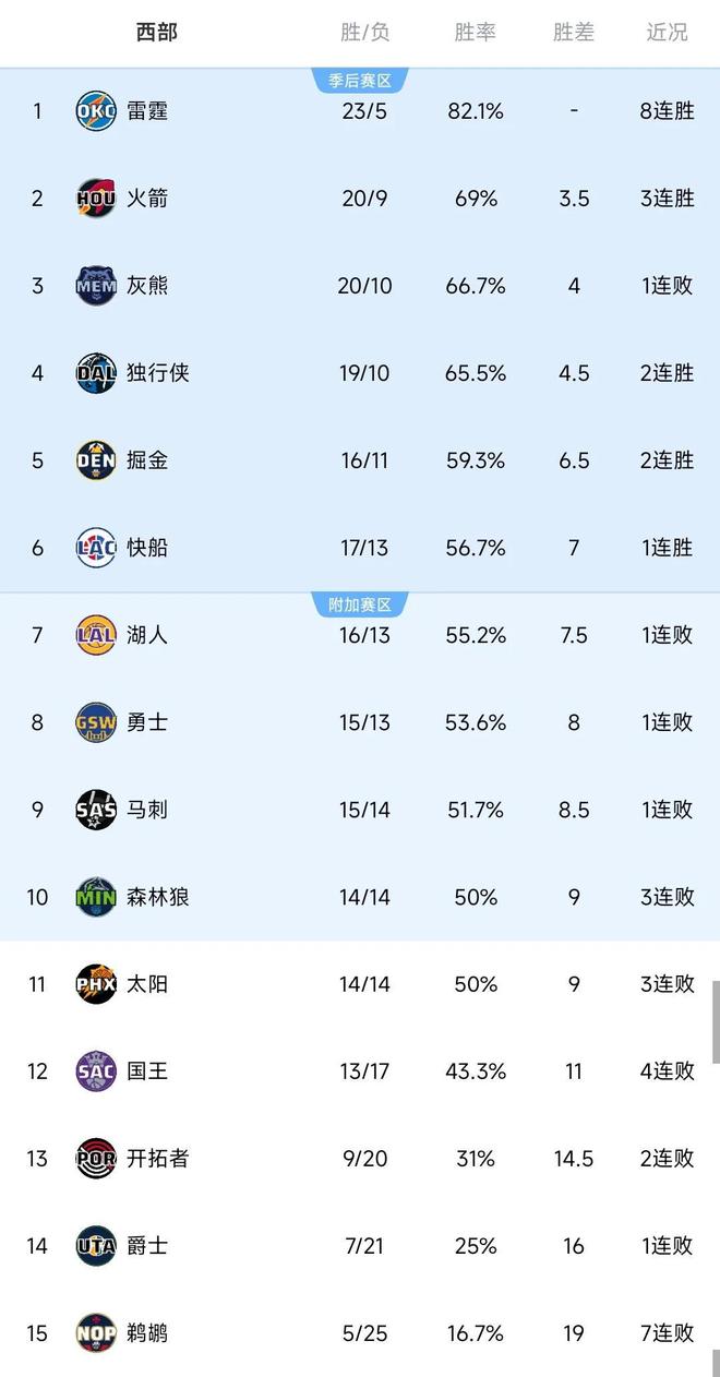 湖勇双双输球，快船重回前6，NBA最新西部排名如下，呈现四个梯队