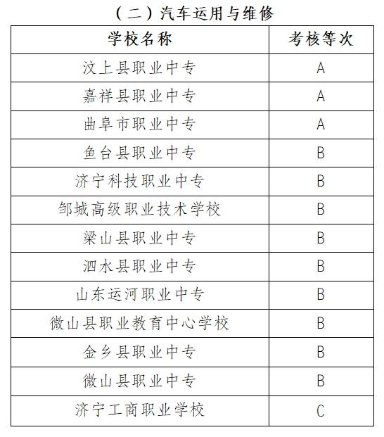 济宁市中等职业学校2023年度办学质量考核等次公示