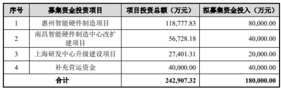 龙旗科技倚重关联方小米 负债率76%两年分红共5.6亿