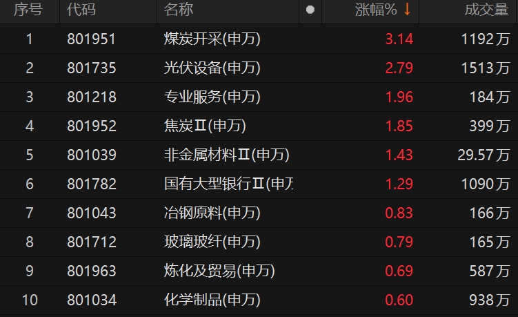 沪指尾盘翻红，光伏设备领涨，板块主力净流入近30亿元