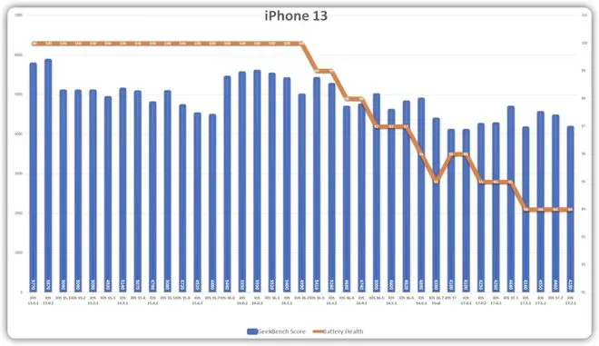 iOS 17.2.1 续航测试出炉，这款机型必升