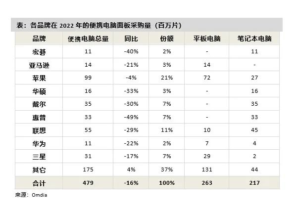 omdia：苹果成2022年全球最大便携电脑显示面板采购商