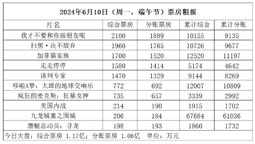 “端午档”三天假期总票房3.84亿，较去年同期下跌近六成