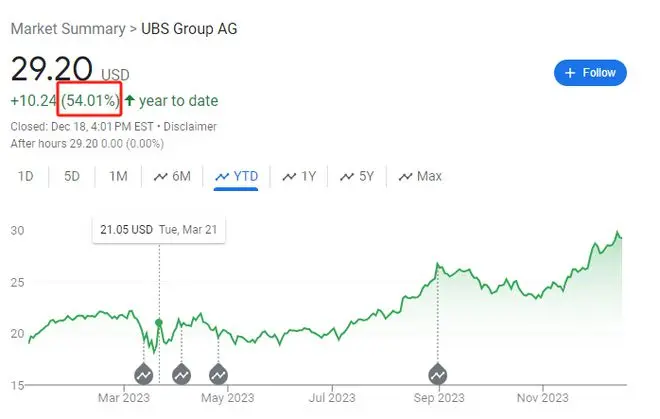 全球金融业最大机会！这家机构12亿欧元豪赌：未来三到五年，瑞银股价翻倍