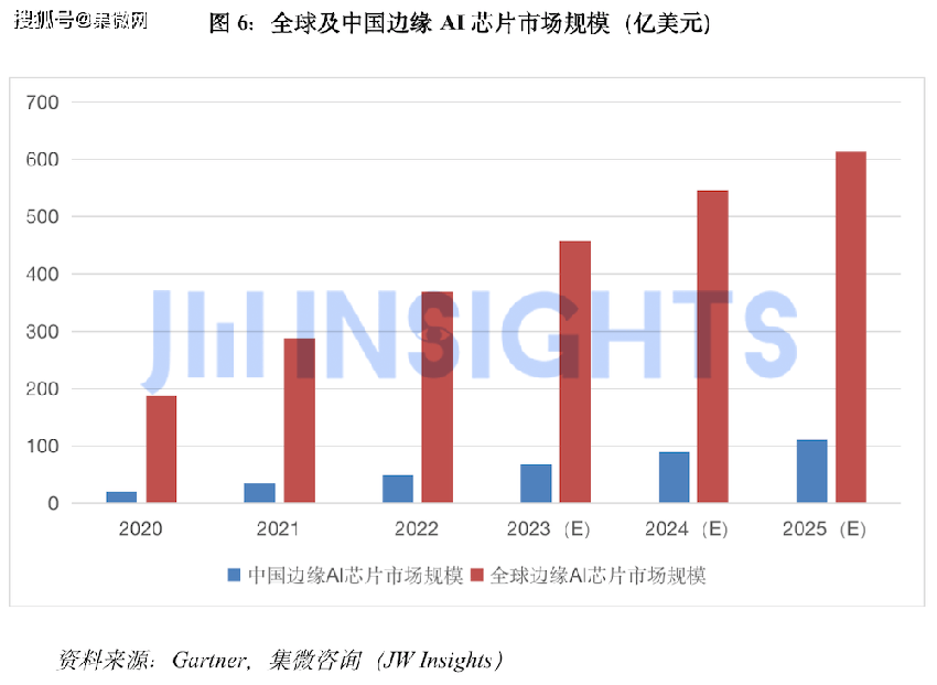 集微咨询发布《全球边缘AI芯片市场研究报告》