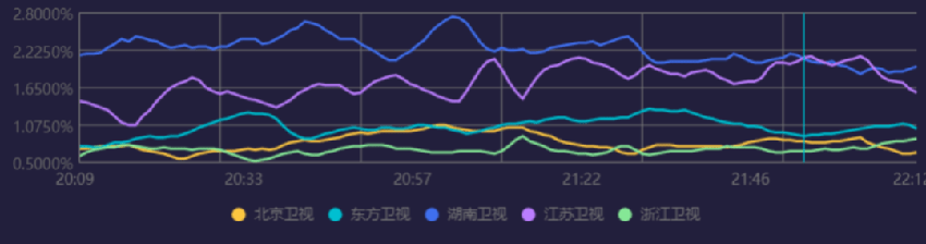 六大跨年晚会收视出炉！央视第一浙江台垫底，杨幂拿下湖南台峰值