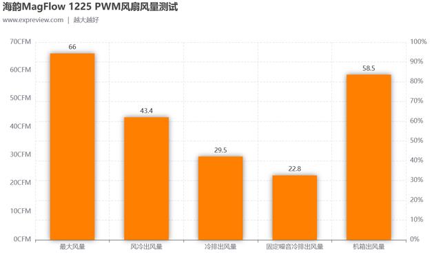 海韵MagFlow 1225 PWM风扇评测