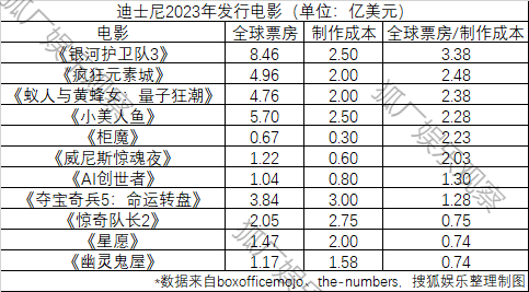 2023海外电影盈亏榜：《奥本海默》爆赚，《花月杀手》巨亏