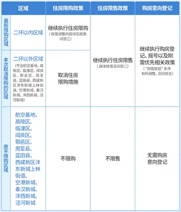 西安：限购区域内，本市户籍居民家庭购买首套、第2套住房取消落户时间限制