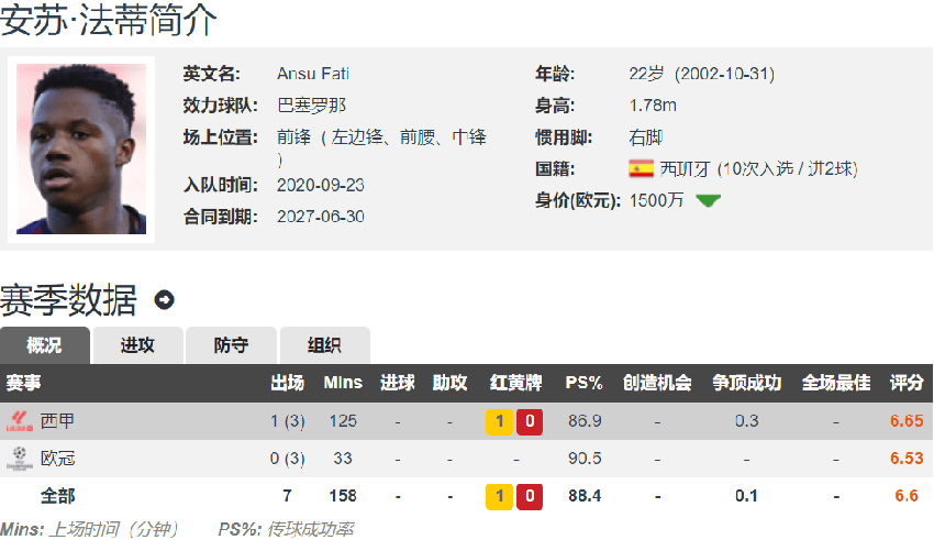 巴萨10号太重背不动 玻璃人法蒂再次受伤 至少缺席4周